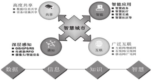 人工智能在智慧城市建設(shè)中的應(yīng)用與軟件開發(fā)探析