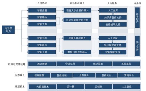 國內(nèi)智能客服技術(shù)的發(fā)展現(xiàn)狀與追蹤報告